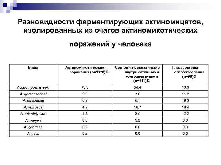 Разновидности ферментирующих актиномицетов, изолированных из очагов актиномикотических поражений у человека Виды Актиномикотические поражения (n=1376)%