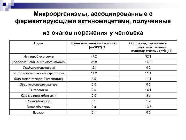 Микроорганизмы, ассоциированные с ферментирующими актиномицетами, полученные из очагов поражения у человека Виды Шейно-лицевой актиномикоз