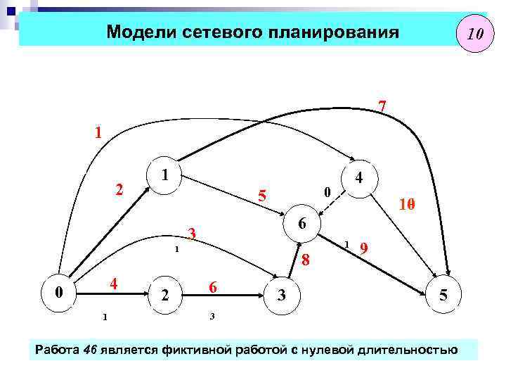 Сетевое планирование решение. Сетевая модель планирования. Этапы сетевого планирования. Особенности сетевого планирования.. Теория сетевого планирования.