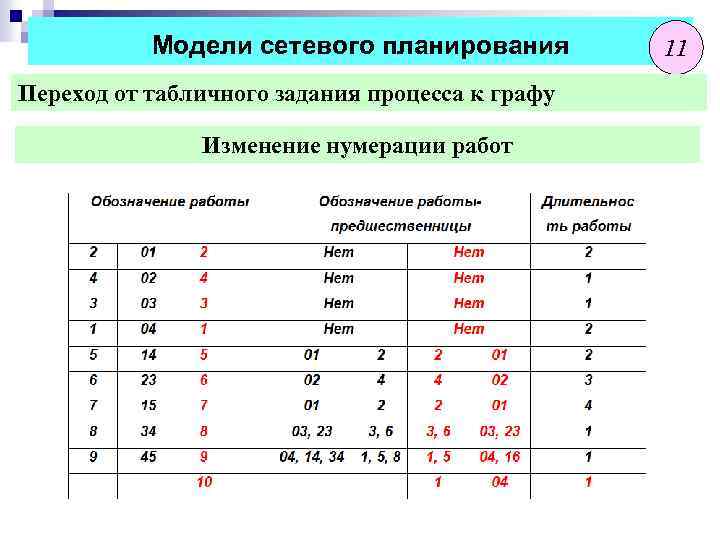 Модели сетевого планирования Переход от табличного задания процесса к графу Изменение нумерации работ 11