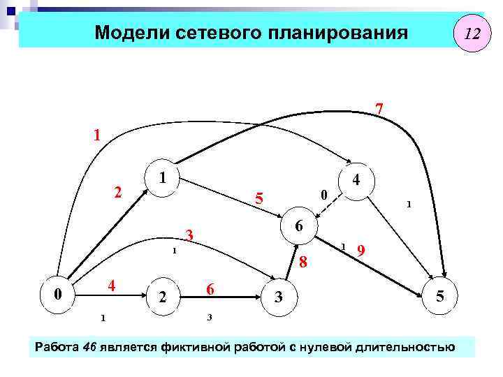 Работа 0 физика. Сетевая модель планирования. Элементы сетевого планирования. Ленточная модель сетевого планирования + -. Теория сетевого планирования.