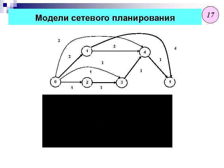 Модели сетевого планирования 2 2 1 1 1 1 0 0 2 11 4