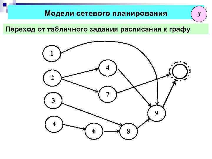 Модели сетевого планирования Переход от табличного задания расписания к графу 1 4 2 7