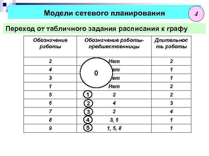 Модели сетевого планирования 4 Переход от табличного задания расписания к графу Обозначение работыпредшественницы Длительнос