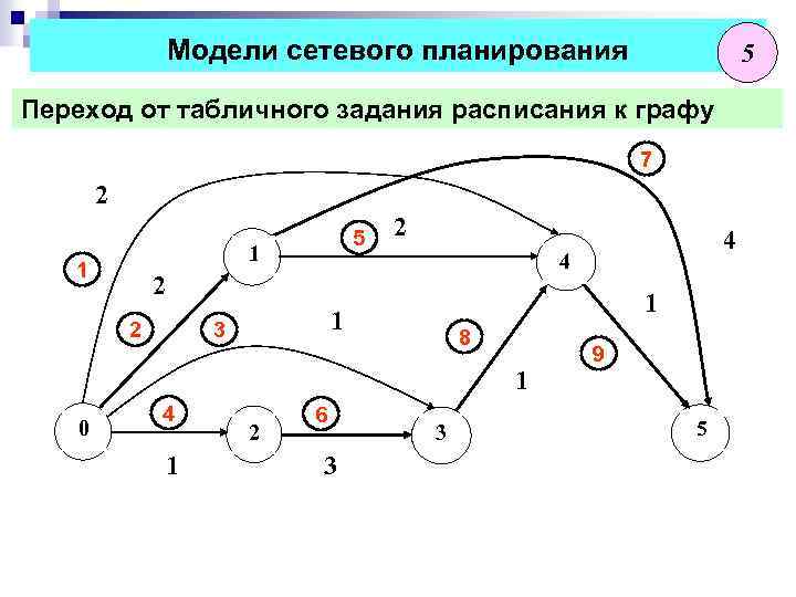 Модели сетевого планирования 5 Переход от табличного задания расписания к графу 7 2 5