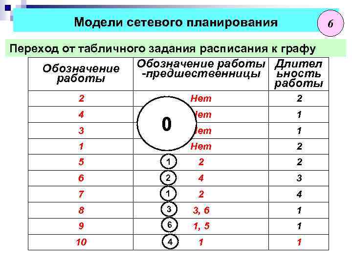 Модели сетевого планирования 6 Переход от табличного задания расписания к графу Обозначение работы Длител