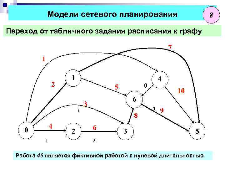 Модели сетевого планирования 8 Переход от табличного задания расписания к графу 7 1 2