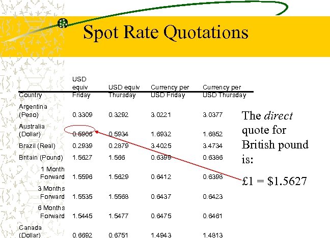 Spot Rate Quotations Country USD equiv Friday USD equiv Thursday Currency per USD Friday
