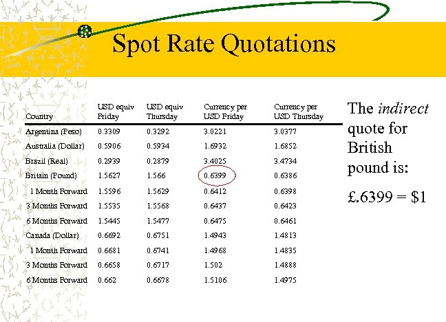 Spot Rate Quotations Country USD equiv Friday USD equiv Thursday Currency per USD Friday