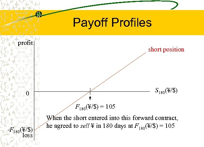 Payoff Profiles profit short position S 180(¥/$) 0 F 180(¥/$) = 105 -F 180(¥/$)