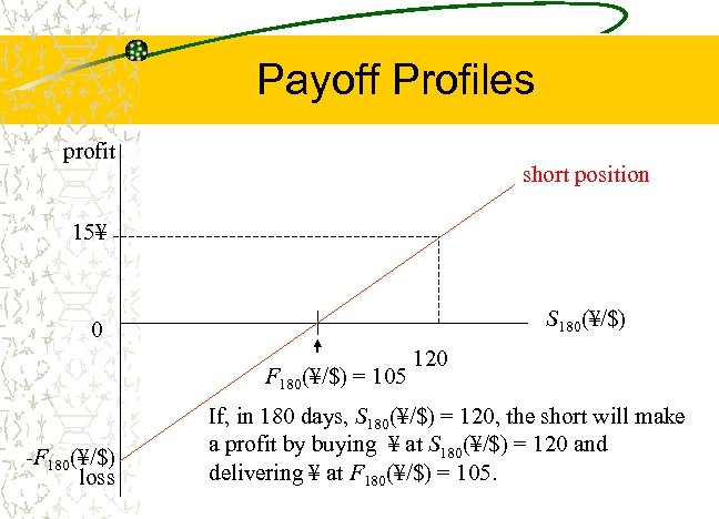 Payoff Profiles profit short position 15¥ S 180(¥/$) 0 F 180(¥/$) = 105 -F