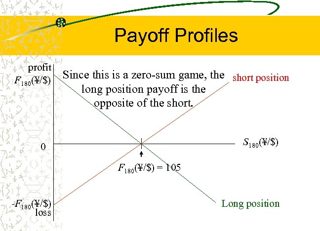 Payoff Profiles profit F 180(¥/$) Since this is a zero-sum game, the short position