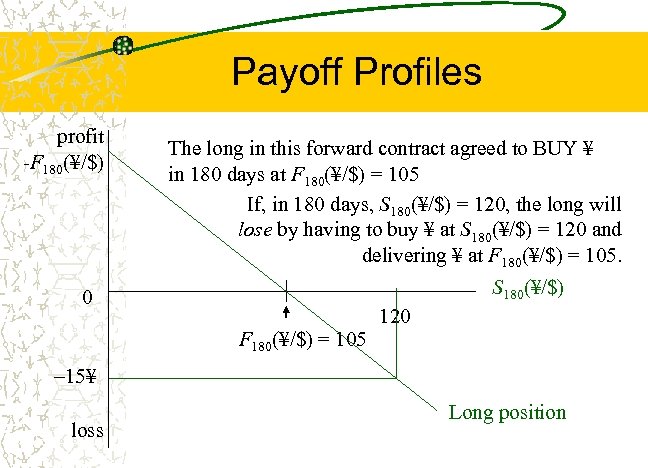 Payoff Profiles profit -F 180(¥/$) The long in this forward contract agreed to BUY