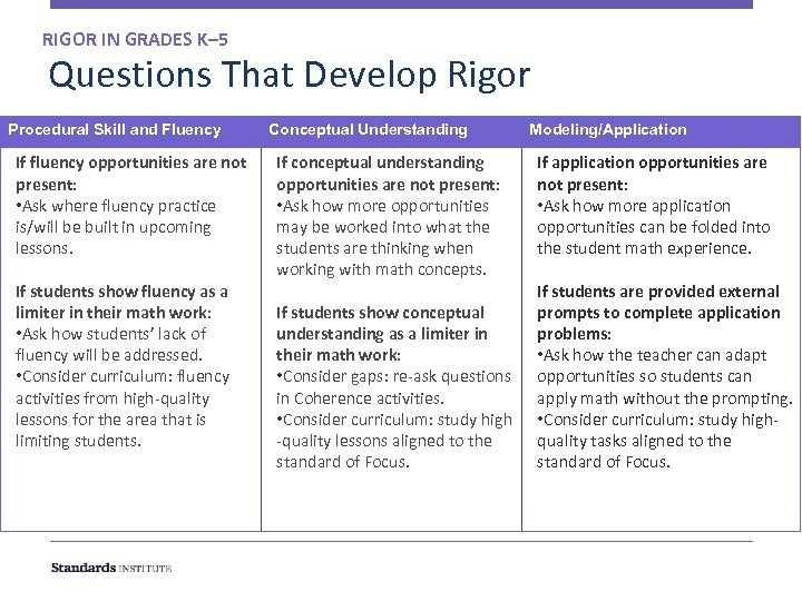 RIGOR IN GRADES K– 5 Questions That Develop Rigor Procedural Skill and Fluency If