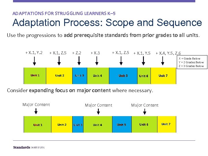 ADAPTATIONS FOR STRUGGLING LEARNERS K– 5 Adaptation Process: Scope and Sequence Use the progressions