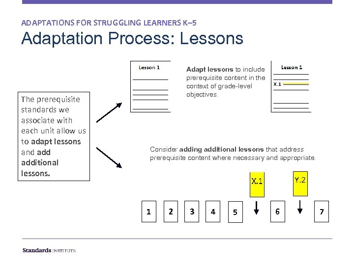 ADAPTATIONS FOR STRUGGLING LEARNERS K– 5 Adaptation Process: Lessons The prerequisite standards we associate