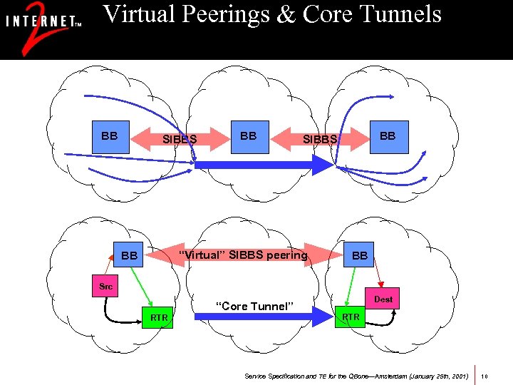 Virtual Peerings & Core Tunnels BB SIBBS BB “Virtual” SIBBS peering BB BB SIBBS