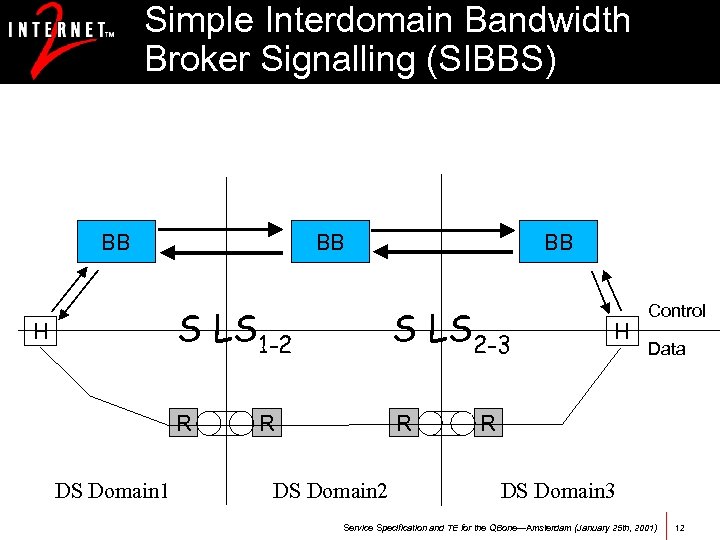 Simple Interdomain Bandwidth Broker Signalling (SIBBS) BB BB BB S LS 1 -2 DS