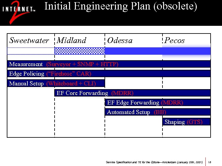 Initial Engineering Plan (obsolete) Sweetwater Midland Odessa Pecos Measurement (Surveyor + SNMP + HTTP)