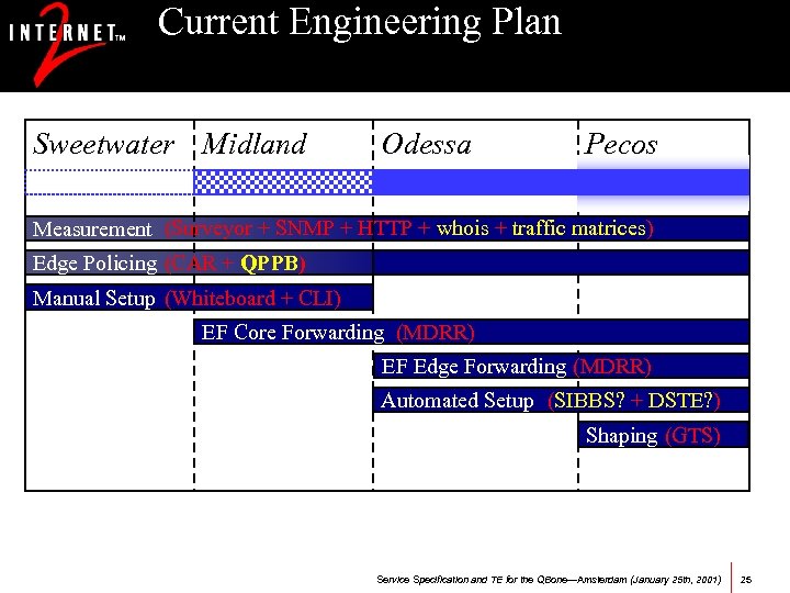 Current Engineering Plan Sweetwater Midland Odessa Pecos Measurement (Surveyor + SNMP + HTTP +