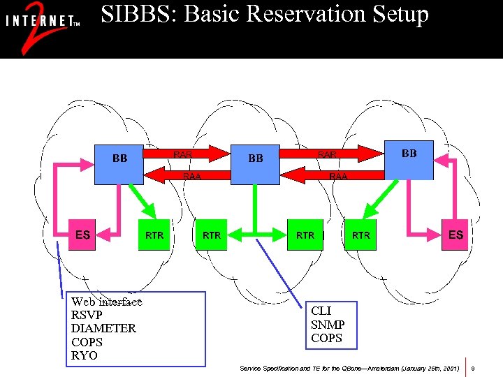 SIBBS: Basic Reservation Setup Web interface RSVP DIAMETER COPS RYO CLI SNMP COPS Service