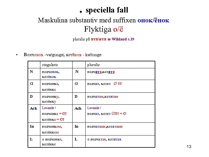. speciella fall Maskulina substantiv med suffixen онок/ёнок Flyktigа о/ё pluralis på ата/ята se