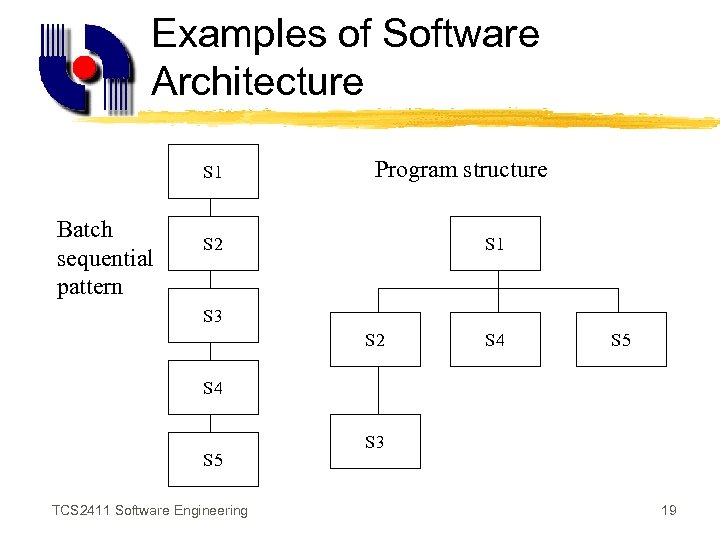 Examples of Software Architecture S 1 Batch sequential pattern Program structure S 2 S