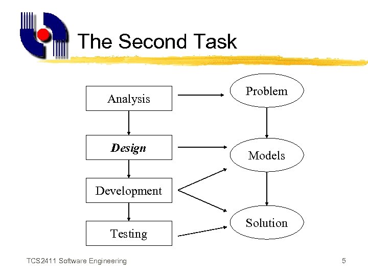 The Second Task Analysis Design Problem Models Development Testing TCS 2411 Software Engineering Solution