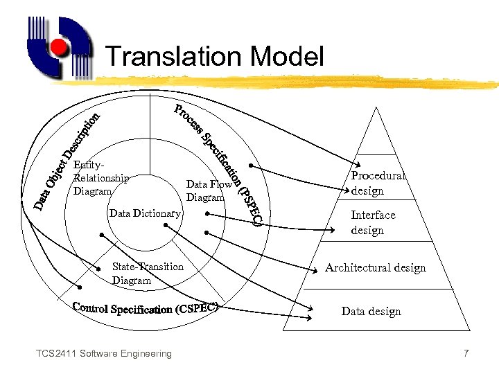 Translation Model Entity. Relationship Diagram Data Flow Diagram Procedural design Data Dictionary Interface design