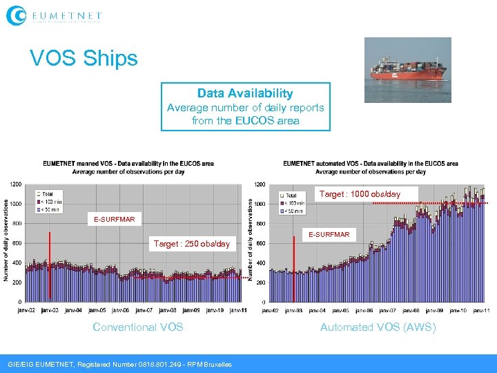VOS Ships Data Availability Average number of daily reports from the EUCOS area Target