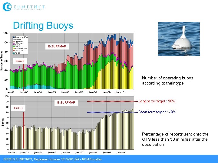 Drifting Buoys E-SURFMAR EGOS Number of operating buoys according to their type E-SURFMAR Long