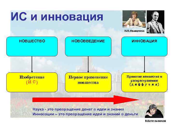 ИС и инновация Н. П. Иващенко НОВШЕСТВО НОВОВВЕДЕНИЕ ИННОВАЦИЯ Изобретение (ИС) Первое применение новшества