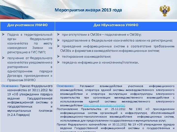 Мероприятия января 2013 года Для участников УНИФО Ø Подача в территориальный орган Федерального казначейства