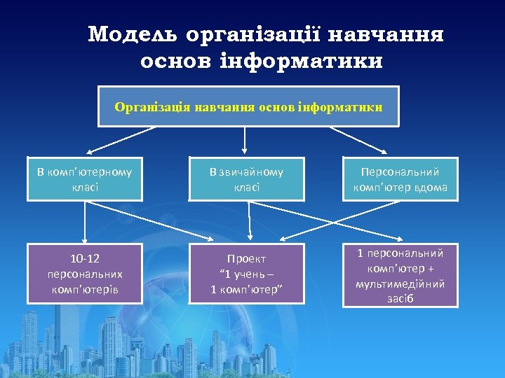 Модель організації навчання основ інформатики Організація навчання основ інформатики В комп’ютерному класі В звичайному