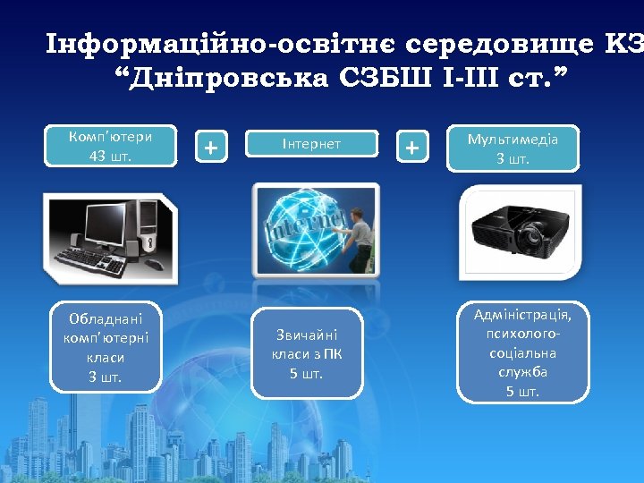 Інформаційно-освітнє середовище КЗ “Дніпровська СЗБШ І-ІІІ ст. ” Комп’ютери 43 шт. Обладнані комп’ютерні класи