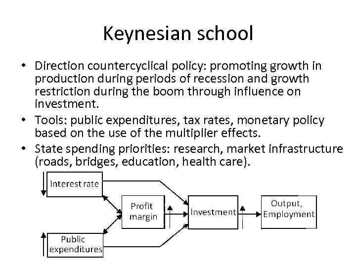 Keynesian school • Direction countercyclical policy: promoting growth in production during periods of recession