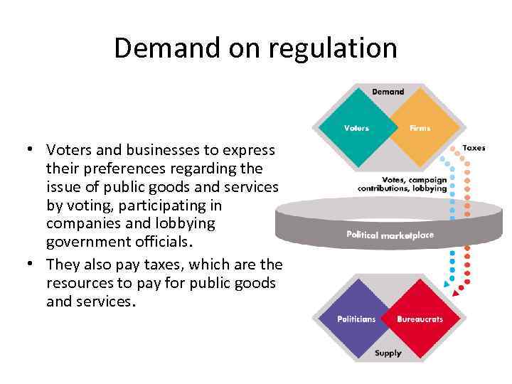 Demand on regulation • Voters and businesses to express their preferences regarding the issue