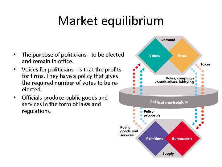 Market equilibrium • The purpose of politicians - to be elected and remain in