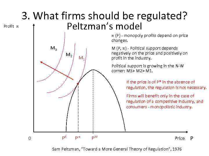 3. What firms should be regulated? Peltzman’s model Profit π π (P) - monopoly