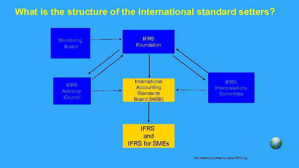 What is the structure of the international standard setters? Monitoring Board IFRS Advisory Council