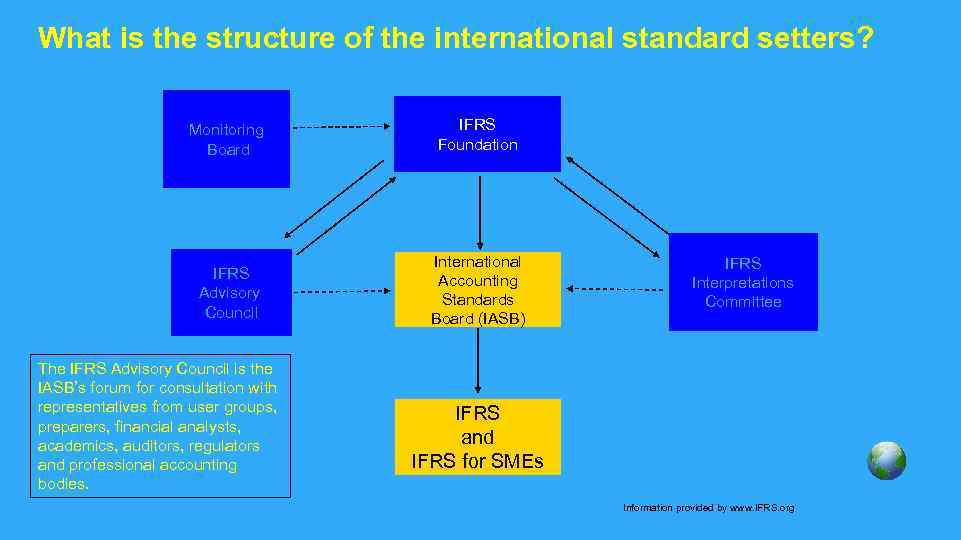 What is the structure of the international standard setters? Monitoring Board IFRS Advisory Council