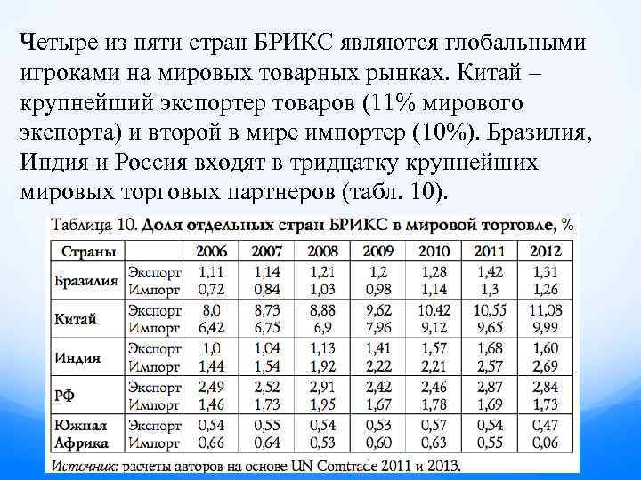 Четыре из пяти стран БРИКС являются глобальными игроками на мировых товарных рынках. Китай –