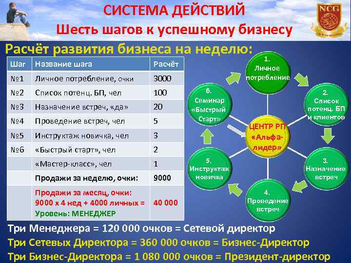 Расчет бизнеса. Система действий. Развитие бизнес систем. Действующие системы. Эволюция бизнес системы.