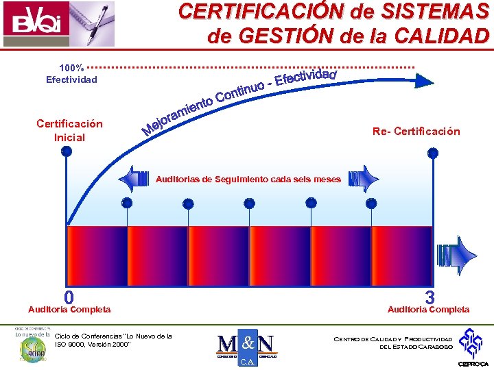 CERTIFICACIÓN de SISTEMAS de GESTIÓN de la CALIDAD 100% Efectividad Certificación Inicial Re- Certificación