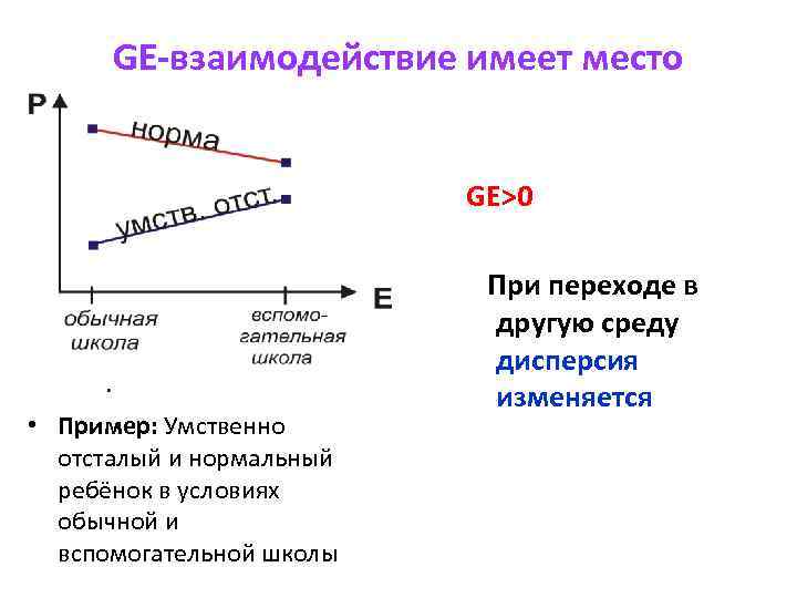 GE-взаимодействие имеет место GE>0 • Пример: Умственно отсталый и нормальный ребёнок в условиях обычной