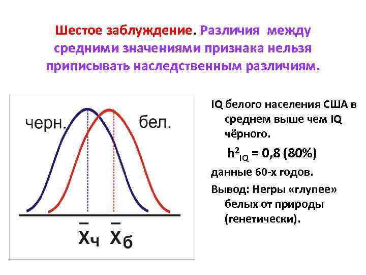 Шестое заблуждение. Различия между средними значениями признака нельзя приписывать наследственным различиям. IQ белого населения