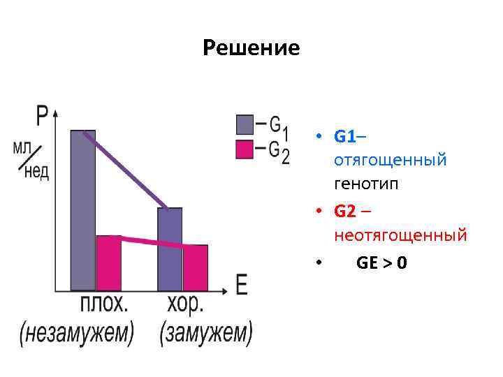 Решение • G 1– отягощенный генотип • G 2 – неотягощенный • GE >