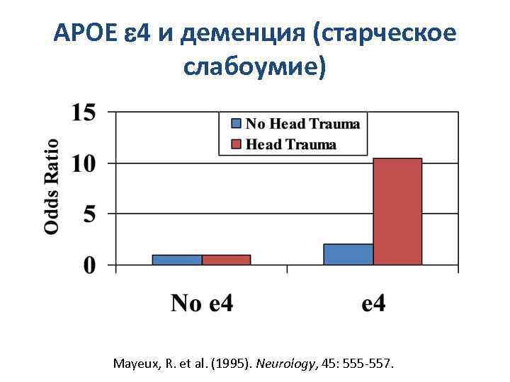 APOE e 4 и деменция (старческое слабоумие) Mayeux, R. et al. (1995). Neurology, 45: