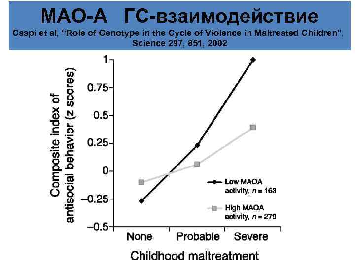 MAO-A ГС-взаимодействие Caspi et al, “Role of Genotype in the Cycle of Violence in