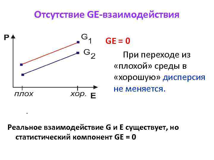 Отсутствие GE-взаимодействия GE = 0 При переходе из «плохой» среды в «хорошую» дисперсия не